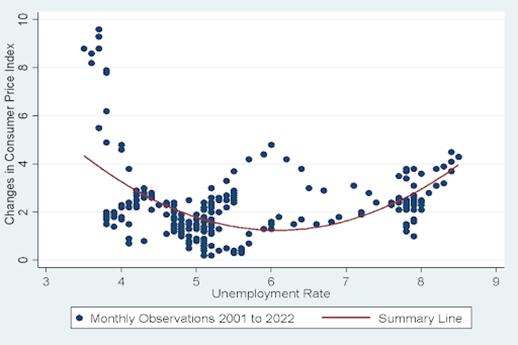 Chart showing the relationship between inflation, as measured by changes in the consumer price index, and the unemployment rate; as described in the pars above and below.