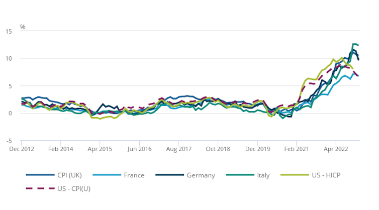 A line chart showing annual inflation rising sharply in the UK, France, Germany, Italy & the US from December 2019 but starting to fall in late 2022.