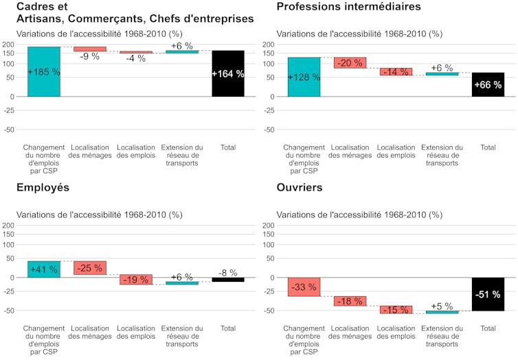 Décomposition des variations d’accessibilité de chaque CSP