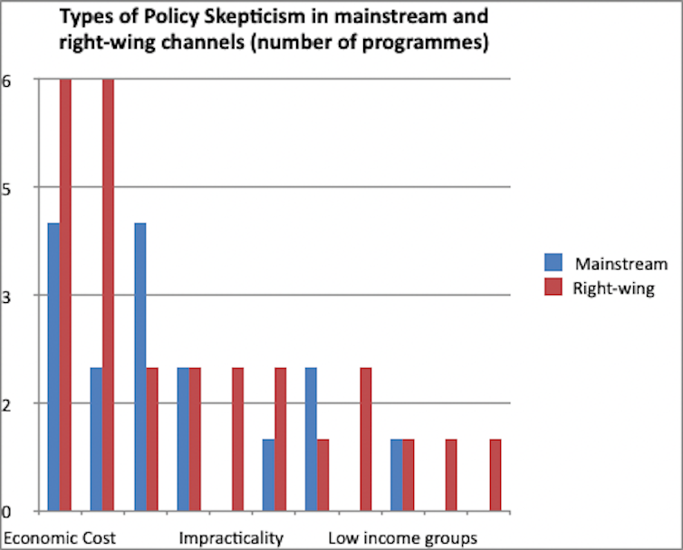 Graph showing types of policy scepticism