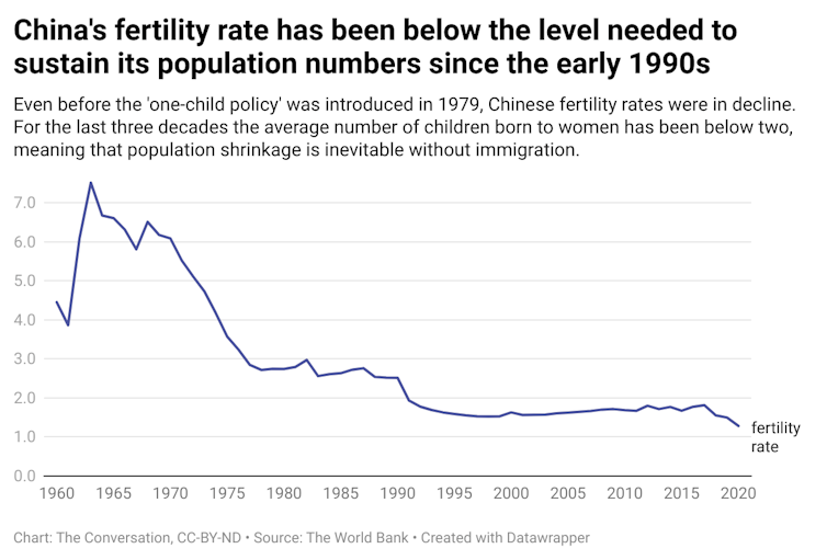 A chart showing China's fertility rate from 1960 to 2020.