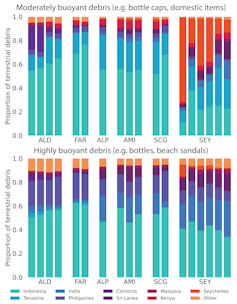 A figure showing the sources of marine debris across the Indian Ocean.