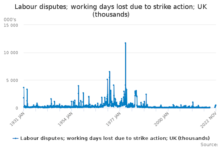 Line chart showing working days lost to strikes (UK, thousands) from January 1931 to November 2022. As per the above par, the chart shows a significant spike in 1979.