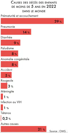 Les vaccins ont des effets bénéfiques non spécifiques : en stimulant l’immunité, ils diminuent aussi la mortalité due aux autres maladies (diarrhée, paludisme) contre lesquelles les enfants ne peuvent pas être vaccinés pour l’instant faute de vaccin