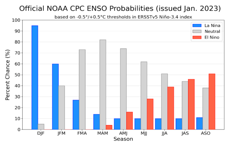 Um gráfico de barras representando uma mudança de La Niña para El Niño ao longo de 2023.