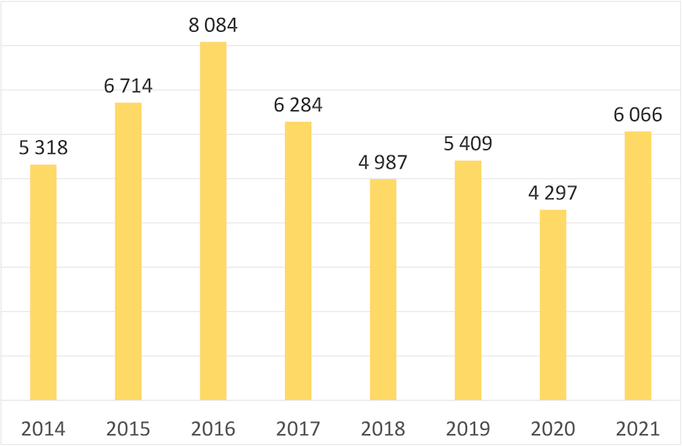 Décès sur les routes migratoires. Ces chiffres sous-estiment l’ensemble des vies humaines perdues car la plupart des décès des candidats à la migration ne sont pas répertoriés. Source : OIM.