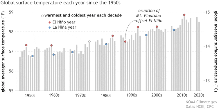 Uma série de gráficos de barras representando as temperaturas médias anuais da superfície, agrupadas por década, de 1950 a 2021. Os anos mais quentes e mais frios de cada década são encimados por círculos: vermelho para anos influenciados pelo El Niño e azul para anos de La Niña.
