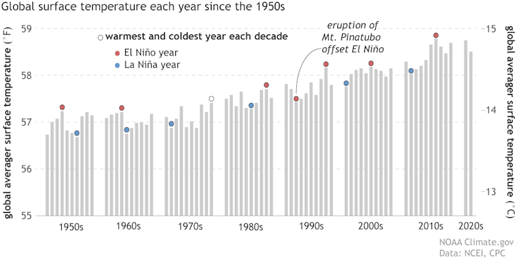 A series of bar charts depicting annual average surface temperatures, grouped by decade, from 1950 to 2021. The warmest and coldest years of each decade are topped with circles: red for El Niño-influenced years and blue for La Niña years.