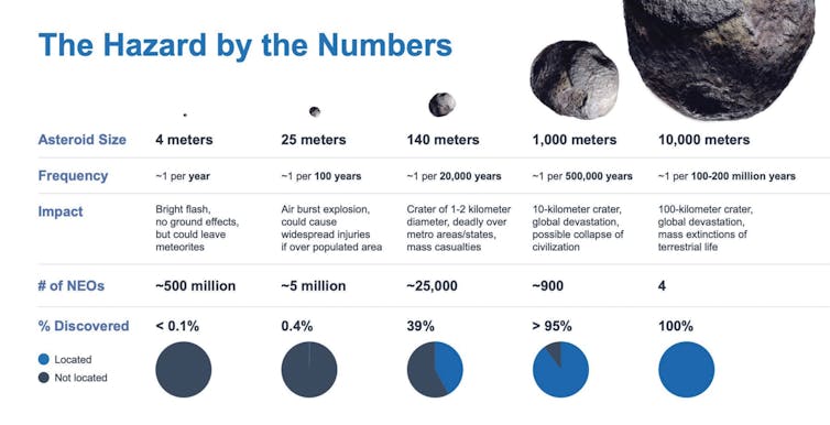 A diagram showing various asteroid sizes and their likelihood of impact