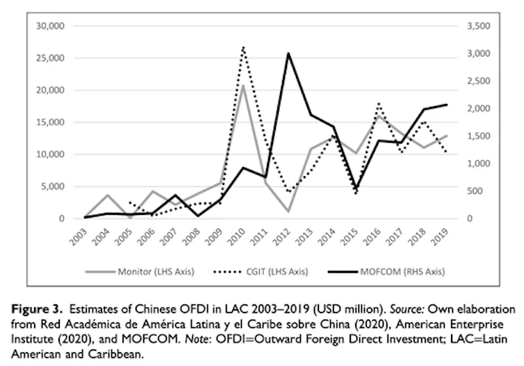 Graphique montrant les investissements de la Chine en Amérique latine