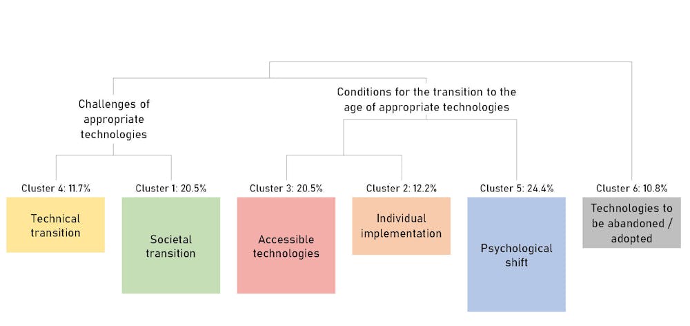 In a world of limited resources, low-tech solutions are the future ...