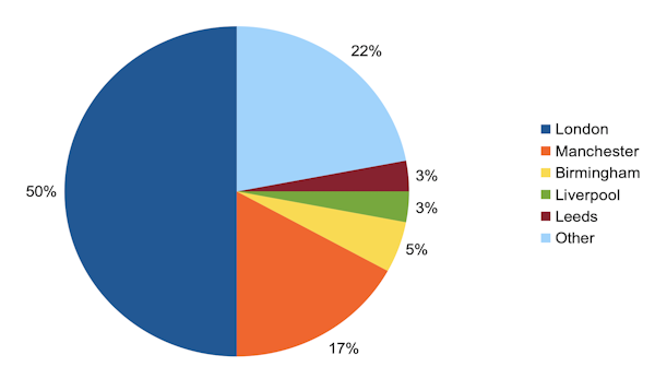 Pie chart showing BTR in UK by area