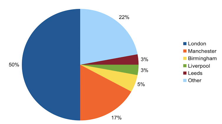 Pie chart showing BTR in UK by area