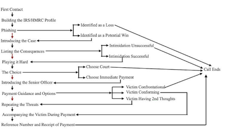 A flow chart showing a typical tax scam script for a phonecall.