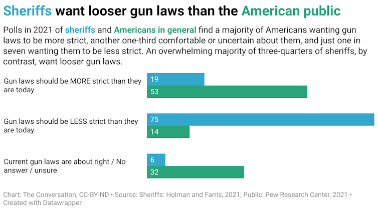 A graph that shows the answers given by sheriffs and Americans in general on whether gun laws should be more strict than they are today, whether gun laws should be less strict than they are today or if they feel comfortable/uncertain about the laws.