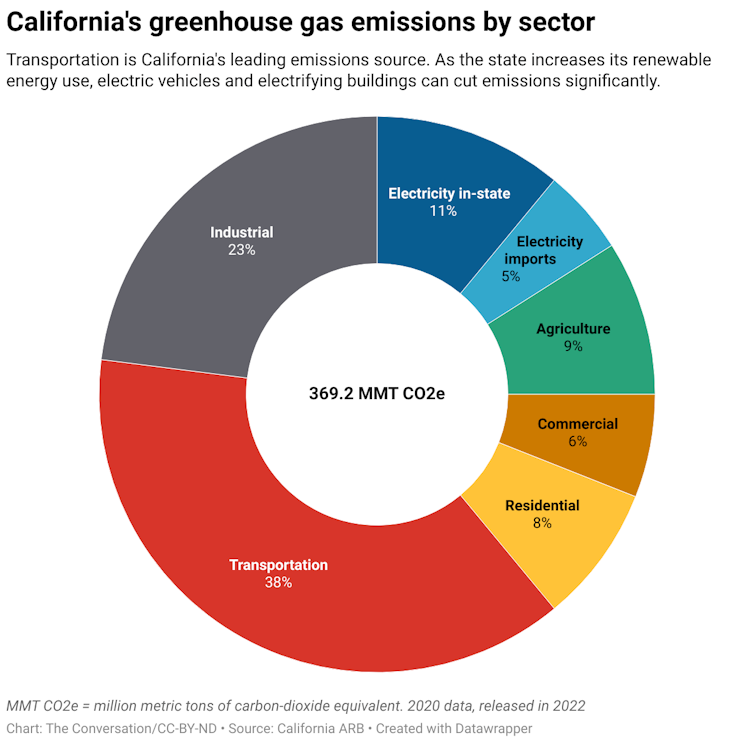 A chart that breaks down California's greenhouse gas emissions by sector. The categories are transportation, industrial, electricity in-state, electricity imports, agriculture, commercial and residential.