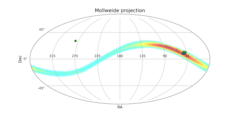 Possible trajectory of Planet 9 in the sky. The coloured band indicates the region through which Planet 9 would probably move according to the simulations (Brown and Batygin, 2021). In red are the regions where there would be more probability of finding it and in blue are the regions where there would be less probability. The ellipses mark the direction of origin of CNEOS14 at different moments in time, calculated by different authors. The blue ellipse is the direction calculated by these authors at the time the meteorite crossed the supposed orbit of Planet 9.