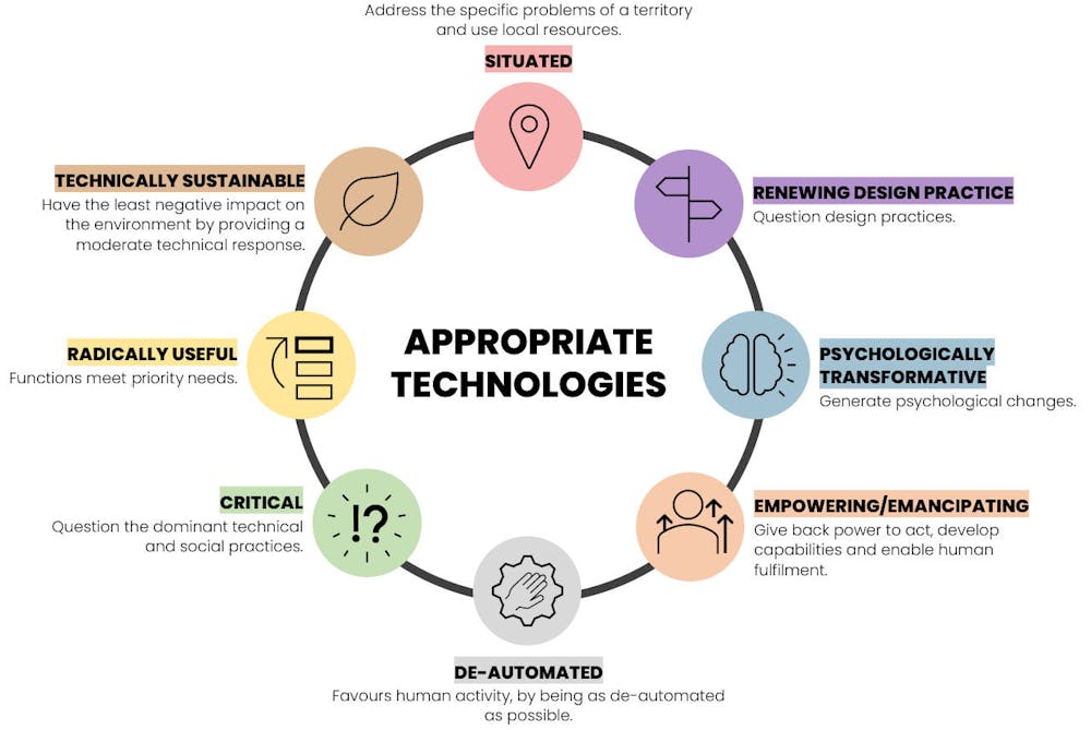 In a world of limited resources, low-tech solutions are the future ...