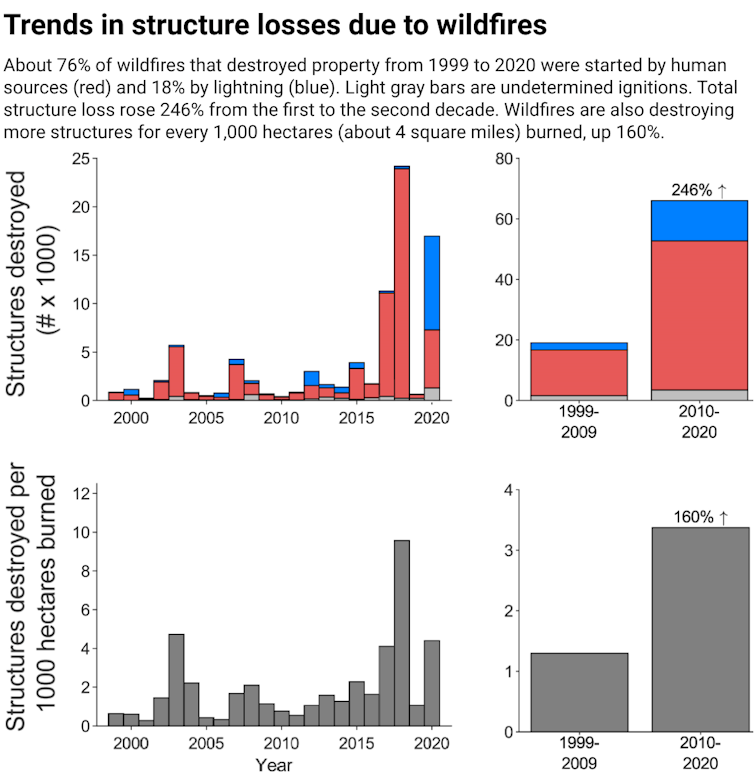 Charts showing rising trend of loses from fires.
