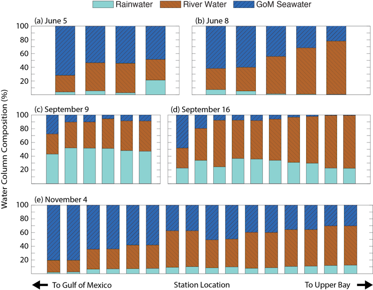 Bar charts showing combinations of seawater, river water and rainwater in Galveston Bay before and after Hurricane Harvey.