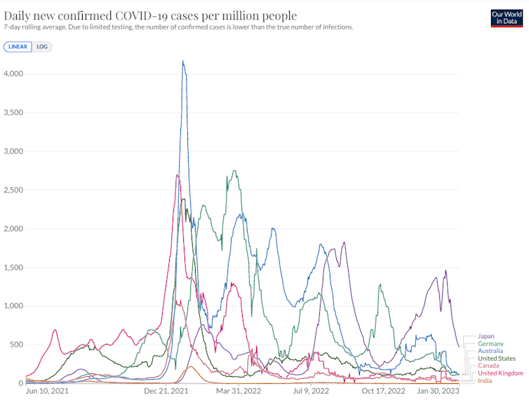 COVID remains a global emergency, the World Health Organization says, but we're at a transition point. What does this mean?