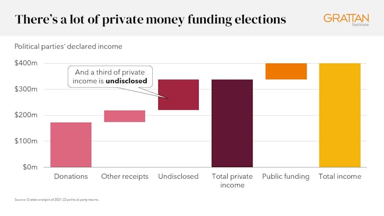 Figure 2: There’s a lot of private money funding elections