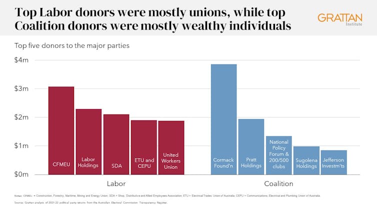 Figure 1: Top Labor donors were mostly unions, while top Coalition donors were mostly wealthy individuals