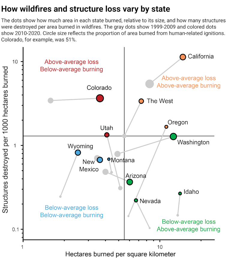 Dot chart showing how each state's area and buildings burned changed. Calfiornia, Oregon and the West overall had above average loss and above average burning. Colorado had above average loss and below average burning.