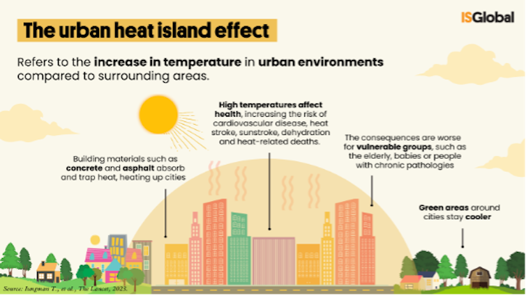 A graphic showing why urban areas are hotter than nearby rural areas.