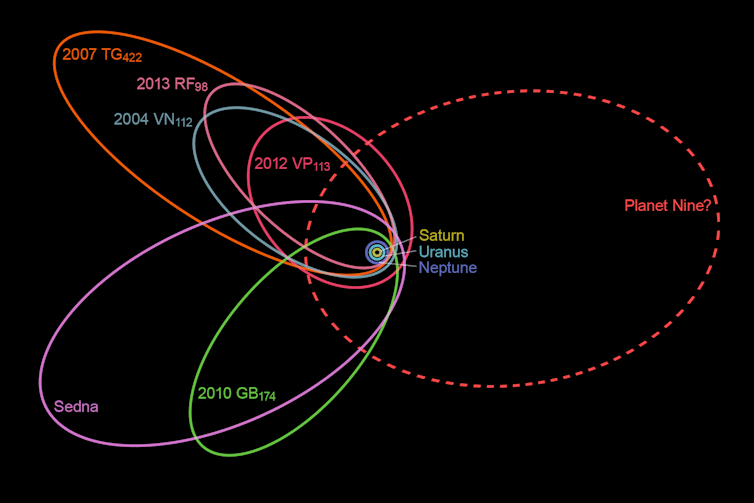 Hypothetical orbit of Planet 9 with respect to the solar system and other Extreme Trans-Neptunian Objects.