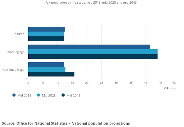 Graph showing the number of people of pensionable age is projected to grow the most