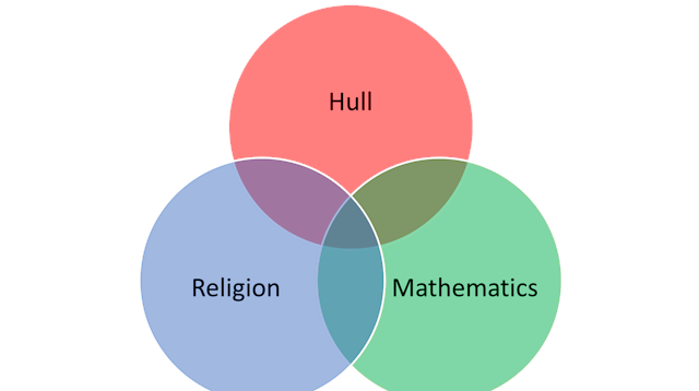 Venn diagram with circles for "Hull", "religion" and "mathematics".