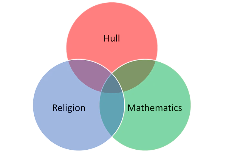 Venn diagram with circles for "Hull", "religion" and "mathematics".