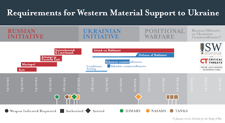 A chart showing how the Ukraine war has progressed and the supply of western weapons.