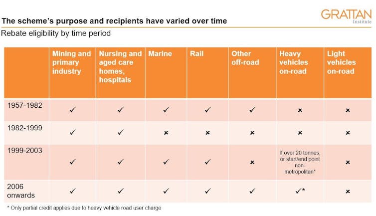 reform a fuel tax credit scheme with no real rationale