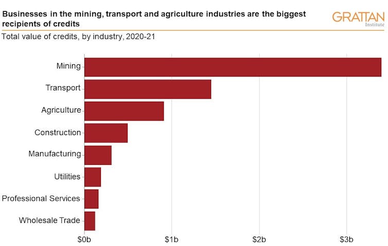 Business in the mining, transport and agriculture industries are biggest recipients of fuel tax credits.