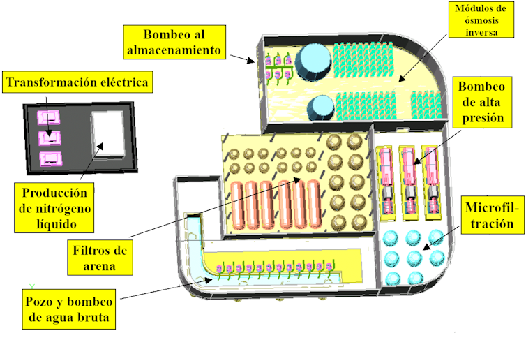 Esquema de una planta de ósmosis inversa.