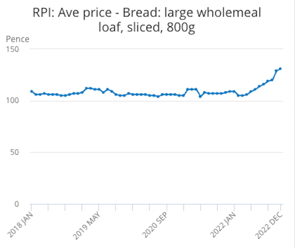 Bread Inflation Has the Era of Low-Cost Food Ended? Further Food Price Rises could ...