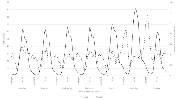 A graph showing days of the week on the horizontal axis and numbers on both vertical axes. A line loops up and down.