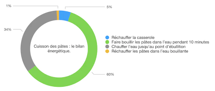 Graphique circulaire montrant la répartition de l’énergie utilisée pour cuire une casserole de pâtes
