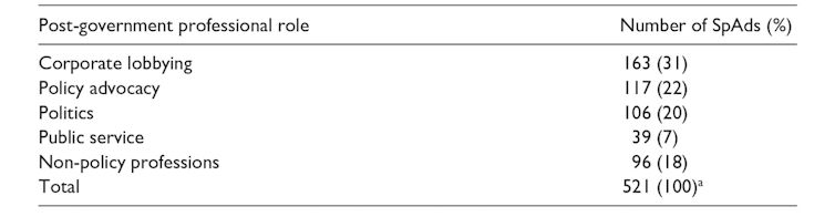 A table showing that most special advisers go into lobbying after leaving the government.