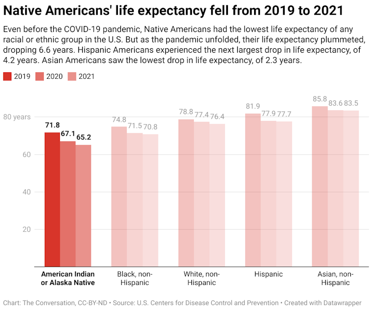 A chart comparing the life expectancies of different racial or ethnic groups in the US in 2019, 2020 and 2021. The groups are American Indian or Alaska Native, Black, non-Hispanic, white, non-Hispanic, Hispanic and Asian, non-Hispanic.