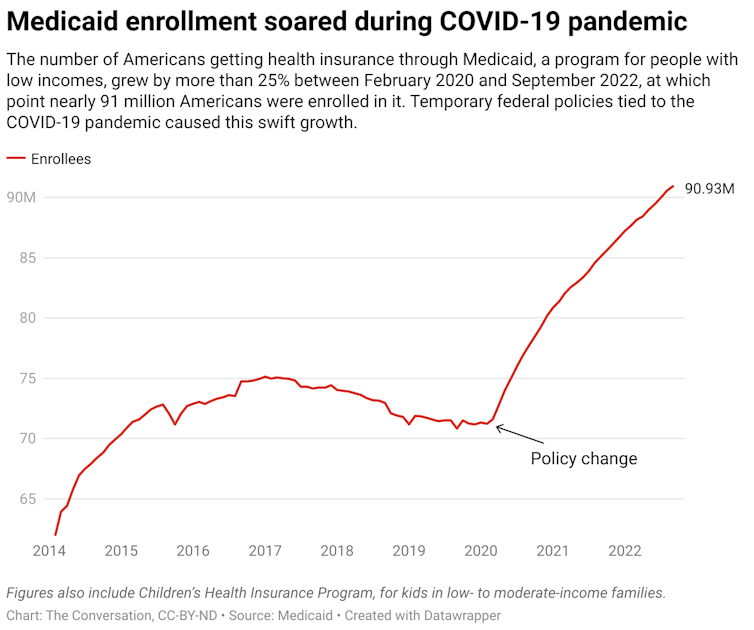 A chart showing the number of Americans receiving health insurance through Medicaid from February 2014 to September 2022.
