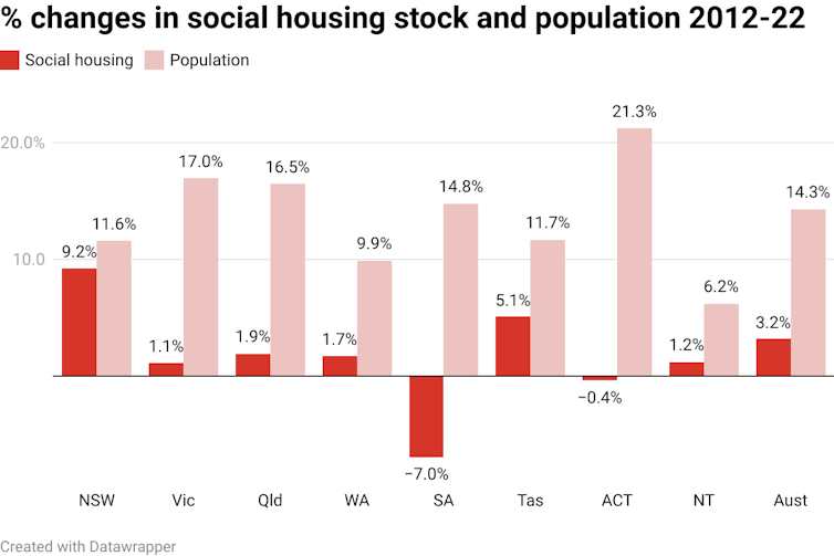 Vertical bar chart showing state-by-state changes in social housing stock and population
