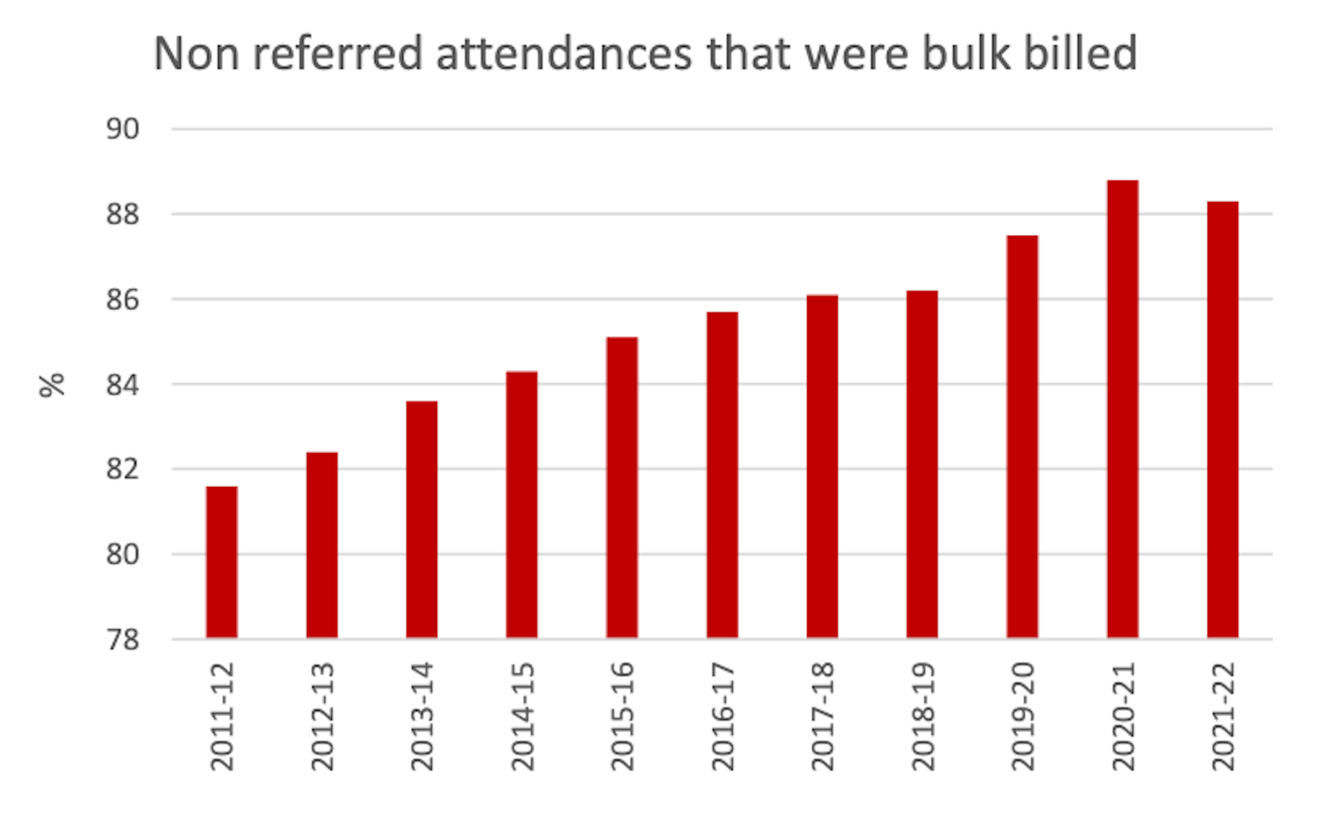 Need A Bulk-billing GP? Why Throwing More Money At…