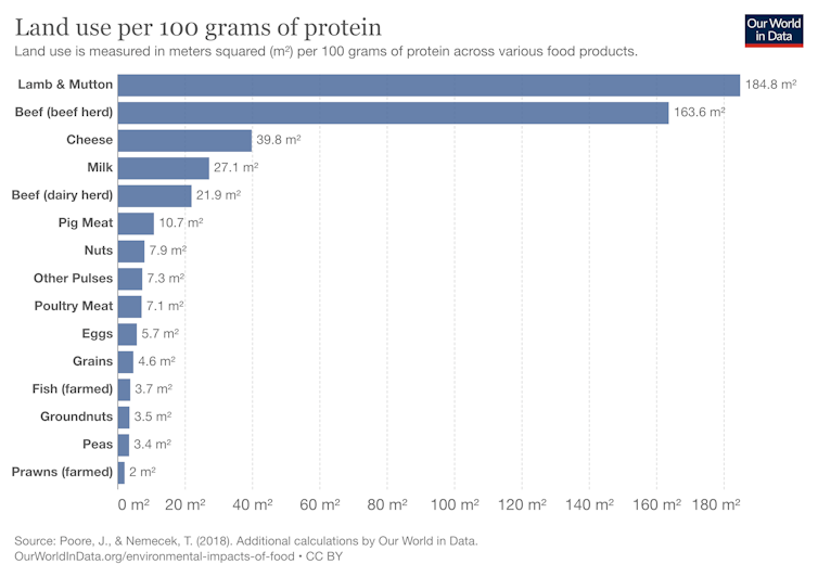 Graph of land use by different forms of protein
