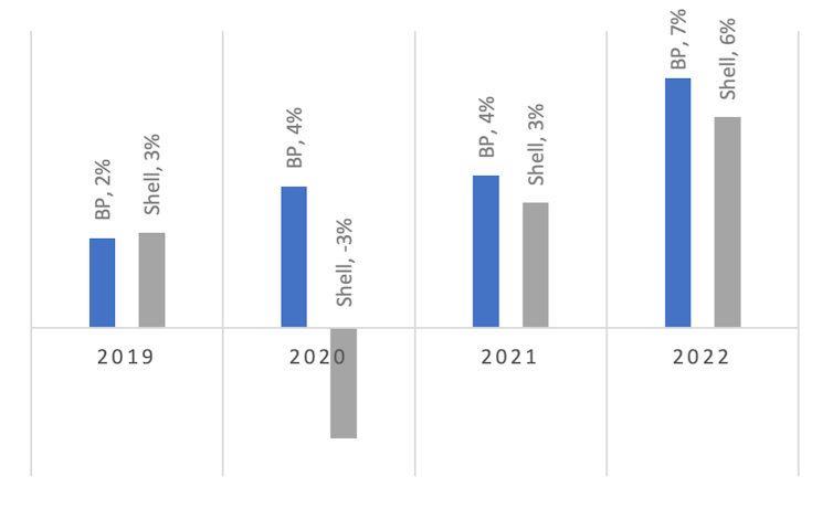 Bar chart showing the ration of taxes paid to revenues reported by BP and Shell from 2019 to 2022. As described in the paragraph above, there has been a significant rise in 2022.