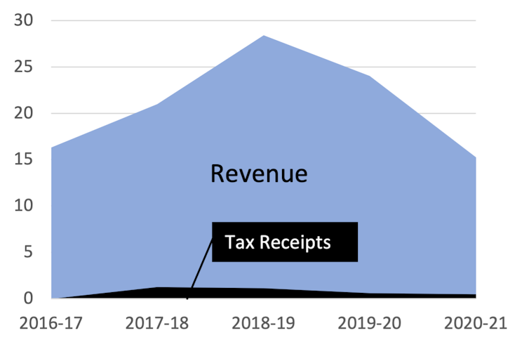Chart depicting tax receipts versus revenues reported recently by BP & Shell, as described in the paragraphs above and below.