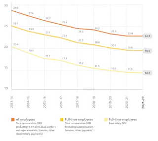 Workplace Gender Equality Agency's pay gap results, 2013-14 to 2021-22