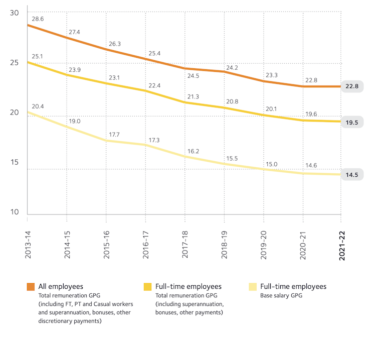 Workplace Gender Equality Agency's pay gap results, 2013-14 to 2021-22